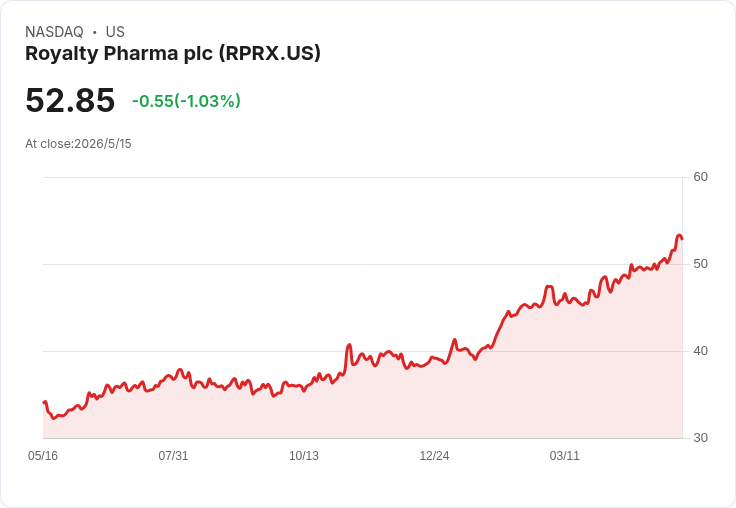 Royalty Pharma Q1：EBITDA亮眼、營收大幅落差，投資擴張與風險成關鍵
