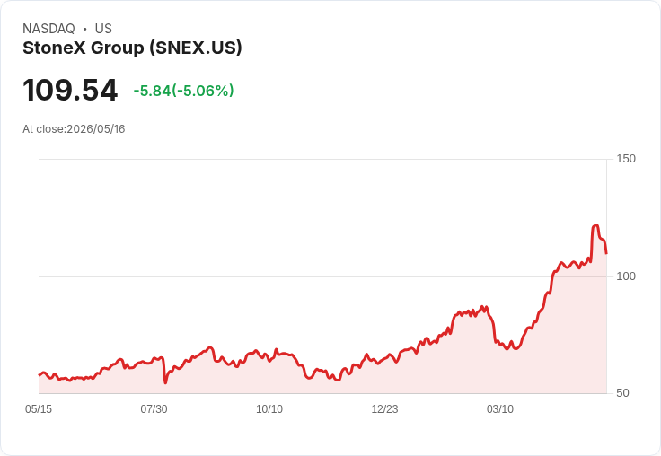 【00:42 即時新聞】StoneX Group(SNEX) 跌逾5％／高檔KD修正、短線漲多拉回