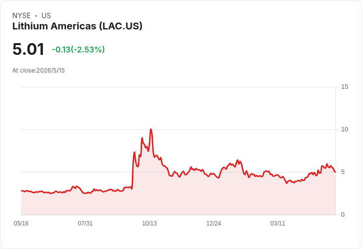 Thacker Pass成本警報！鋰美國兩日股價暴挫10％，建設費恐再增8千萬至1.2億美元