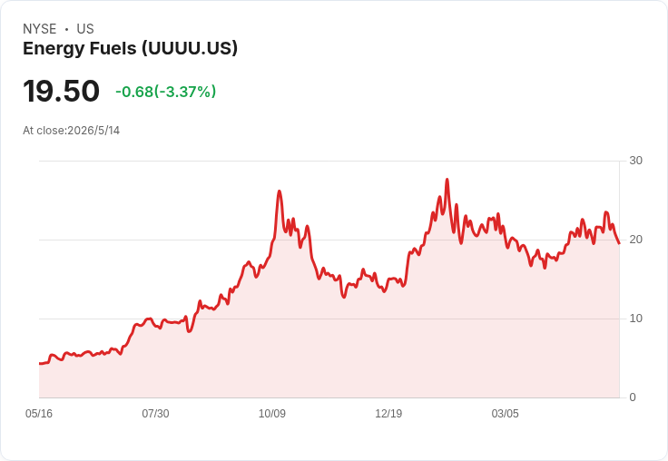 Roth Capital將Energy Fuels (UUUU) 目標價調至17美元——鈾與稀土雙引擎，豐厚基本面撐起成長期待