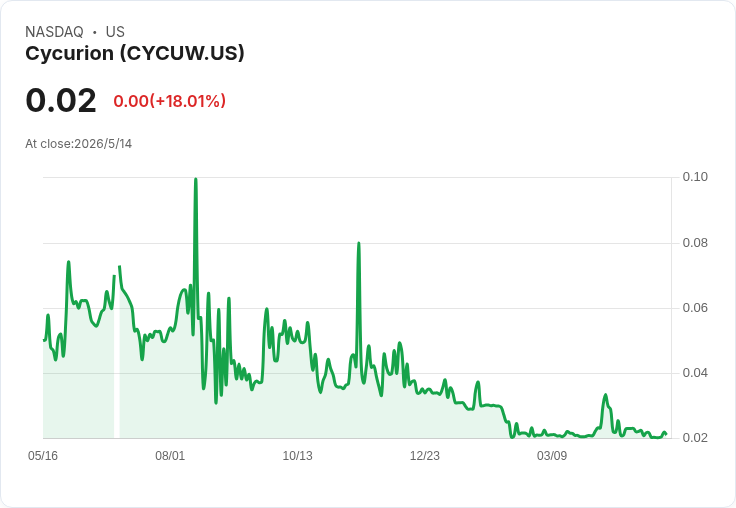 Cycurion Q1 每股虧0.47美元、營收年減15%;擬購併聯邦資安廠並拿下首年百萬美元合約,能否扭轉頹勢?