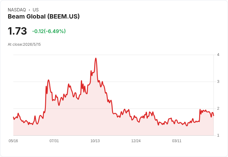 Beam Global首季業績慘淡：營收暴跌五成、GAAP每股虧0.33美元；訂單回溫能否扭轉頹勢？