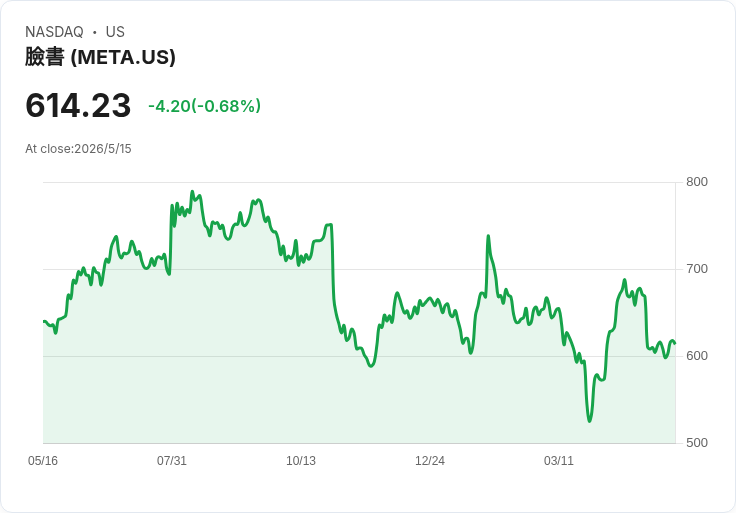 第三點Q1調倉震撼市場：加註Meta、Alphabet、Hut8；清倉PG&E、微軟並大砍Nvidia
