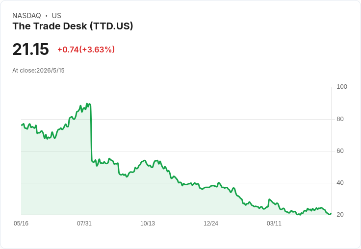 廣告科技股止跌回穩！The Trade Desk 收盤上漲3.6％，終結六連跌但年內仍重挫近半