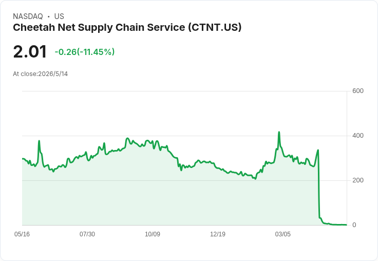 CTNT首季營收暴跌逾80％、每股虧損大幅改善仍為-4.53元　現金僅71.4萬美元、續航力受質疑