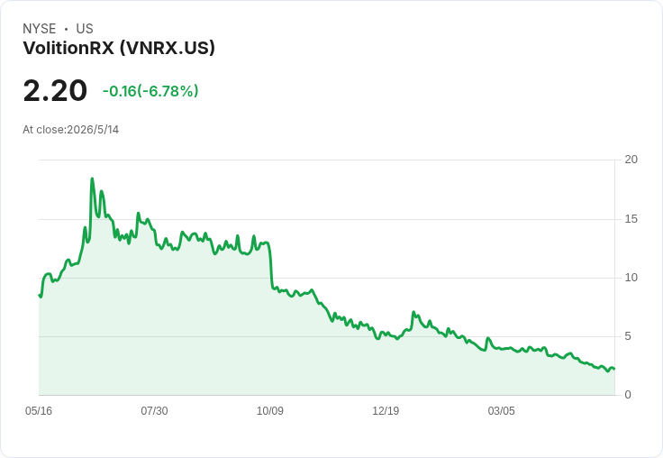 標題 :
VolitionRx Q1 營收回升至約100萬美元、現金僅剩約310萬美元——首例 DETECSEPS 病患估9月招募、5M美元里程碑待論文觸發