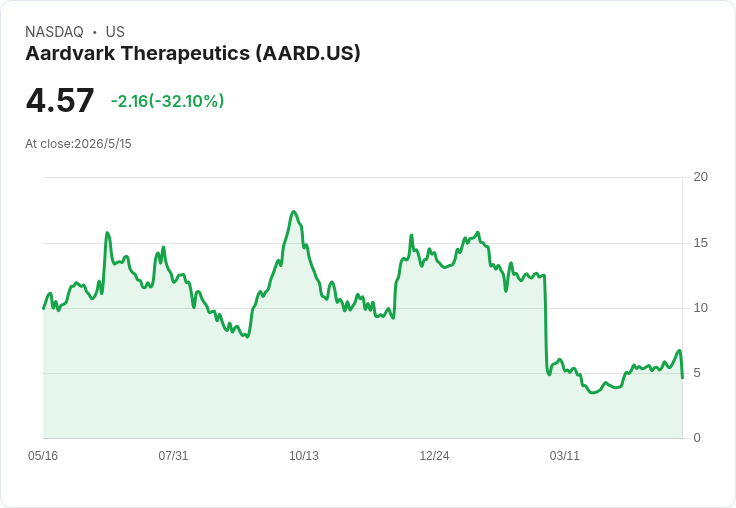 Aardvark股價暴跌近30％　FDA對普瑞德–威利症候群藥物ARD-101下達全面臨床停試