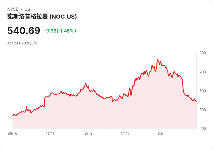 諾斯洛普獲1.9607億美元增修合約 維持MQ-4C Triton海上偵監持續戰備
