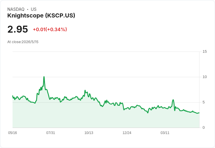 Knightscope Q1營收暴增106.9％達600萬美元卻仍每股虧損0.74美元，現金餘額驟降至1,140萬美元