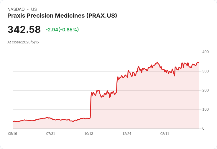 標題 :
Acuta Capital大手筆押注Erasca：買進354,575股押寶RAS通路抗癌藥，風險與爆發力同時上桌