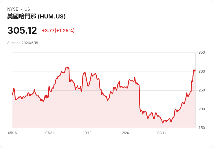 標題 :
Glenview第一季大換倉：拋售Expedia、狂減10M股Teva並加碼Humana與半導體股