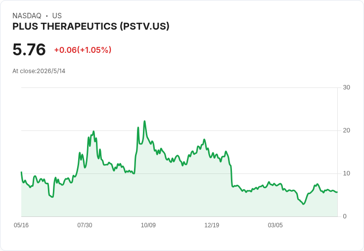 Plus Therapeutics Q1 每股虧1.05美元、反向拆股救市？現金回升但營運壓力未消