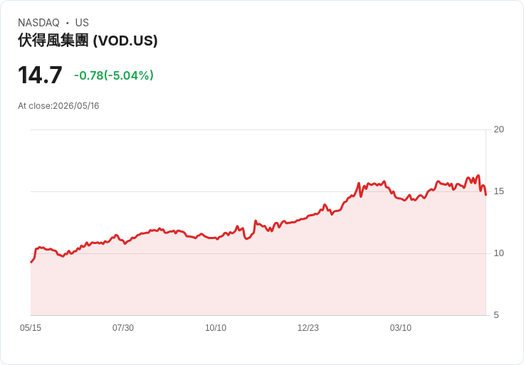 【02:33 即時新聞】Vodafone Group Plc(VOD) 盤中重挫逾5％　技術指標轉弱、短線跌破支撐