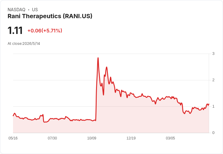 Rani高層震盪：CFO薩瓦伊·桑福德將離任，內部升遷與Q1營收跳增能否安撫市場？