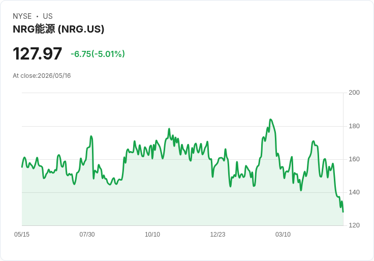【03:51 即時新聞】NRG Energy(NRG) 盤中重挫逾5％：技術指標續弱、跌破長期均線壓力沉重