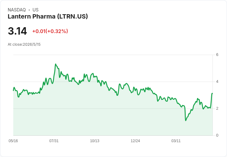 Lantern Pharma Q1每股虧損0.30美元；募資後現金僅可支撐至2027年Q1中，AI藥研前景與資金壓力並存
