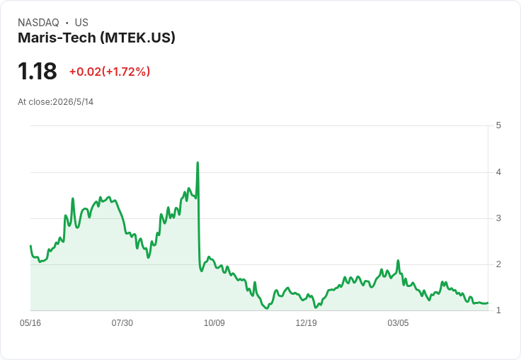 Maris‑Tech財報驚爆：營收暴跌78％、年度淨損擴至540萬美元，股價因增資案下挫