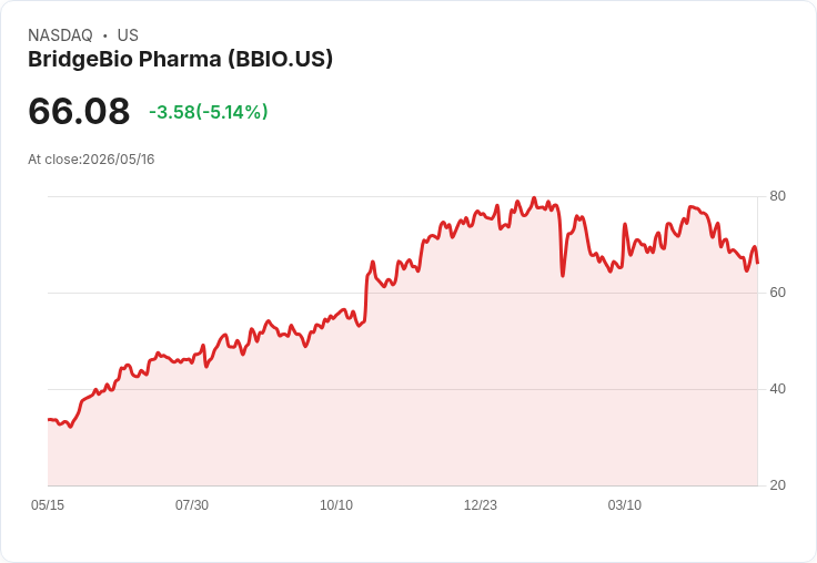 【03:58 即時新聞】BridgeBio Pharma(BBIO) 急跌逾5％／技術指標持續轉弱、動能未見止穩