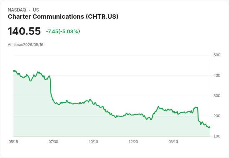【00:32 即時新聞】Charter Communications(CHTR) 盤中重挫逾5％／KD低檔徘徊、MACD持續空方背離壓力沉重