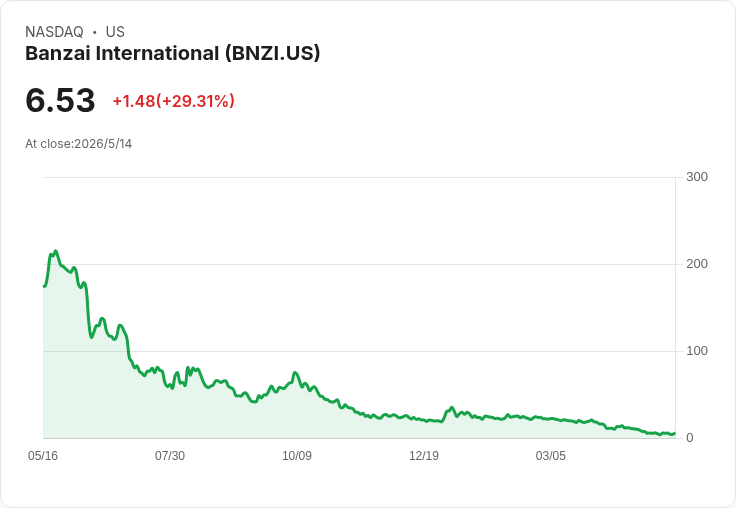 Banzai Q1每股暴虧 $11.69、營收下滑20％、現金僅 $0.1M — 燒錢速度恐致資金枯竭