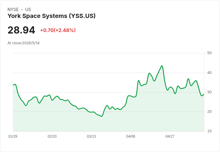 太空股重挫!York Space Systems Q1 大虧、毛利下滑引發股價單日暴跌18%