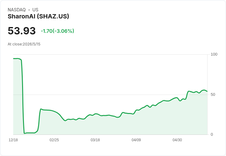 SharonAI上市首季爆量！簽約TCV突破22億美元、擴容超100MW、儲存成高利差護城河