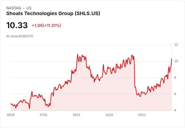 標題 : 
通膨＋油價雙襲！Powell、Array、Shoals、Advanced Energy、American Superconductor 股價急挫，投資人該怎麼辦？