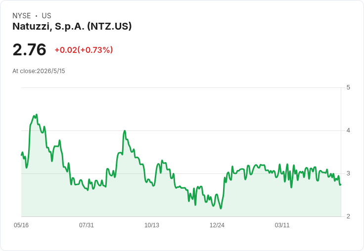標題 :
Natuzzi第四季虧損擴大至€1,550萬 生產迴流義大利重挫毛利率