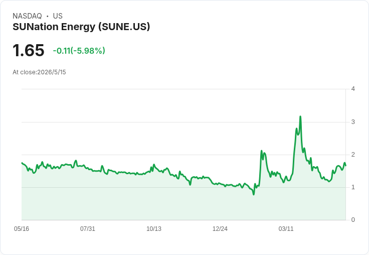 標題 :  
SUNation首季營收暴跌42.9％、每股虧損$1.20！11M減債與併購擴張能否挽回頹勢？