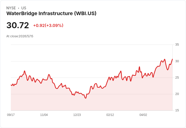 Ranger大舉加碼345,554股WBI!機會還是風險?水務基建股與沉重債務的拉鋸戰