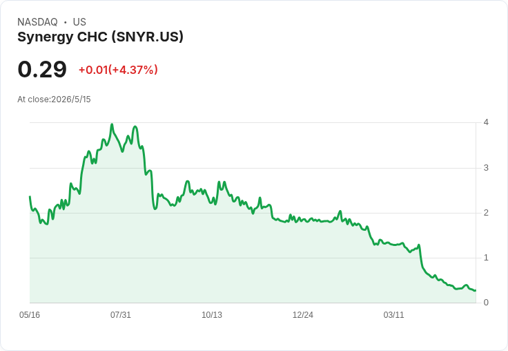 Synergy CHC首季虧損、營收暴跌約33％　現金只剩約29萬、ATM融資2.7M救急