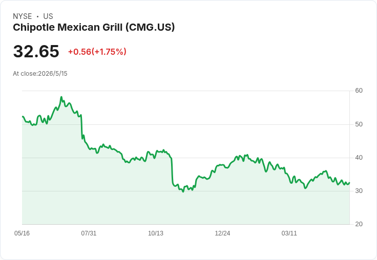 Chipotle被名人與分析師點名「大有可為」：目標價40美元、短期上看三成，但風險同時存在