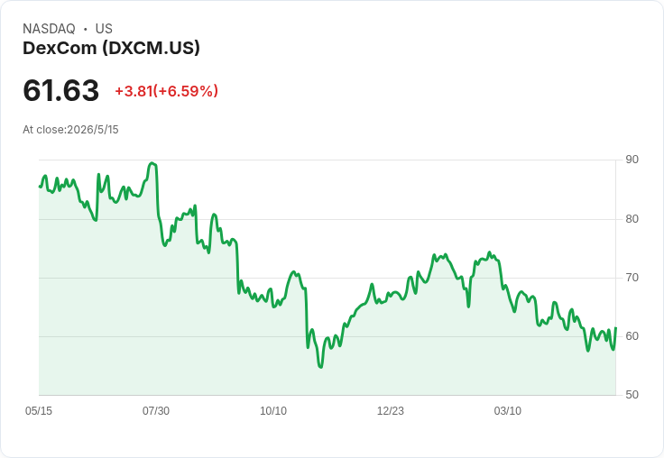 糖尿病戰場新革命?DexCom豪擲研發、卡位全球保險版圖 CGM產業進入加速洗牌期