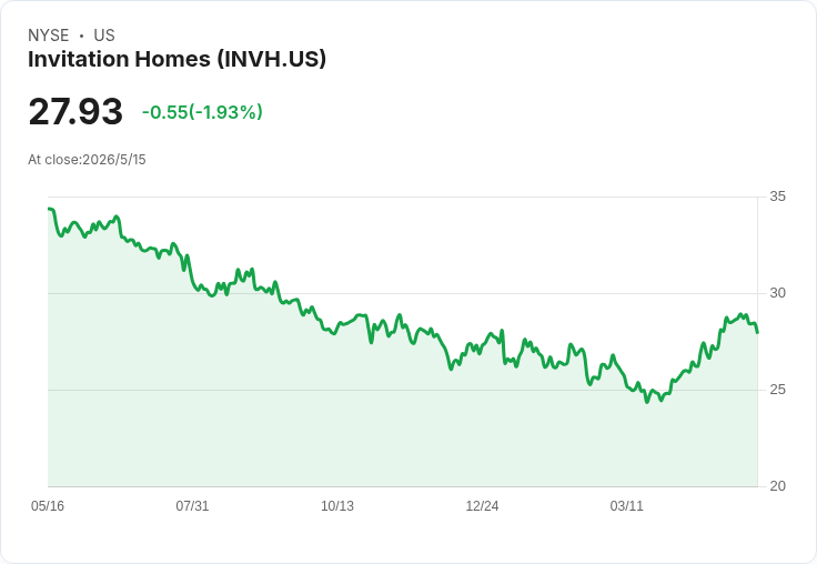 Land & Buildings Q1 奪目調整：大買 Invitation Homes、清倉 National Storage，押注住宅與醫療型不動產