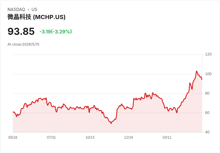 熱CPI衝擊晶片股估值：Microchip、NXP、Impinj、IPG、ADI午後齊挫