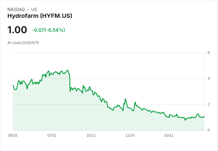 Hydrofarm首季營收暴跌近30％、每股虧$3.07；現金僅剩5.3M，資金壓力浮現