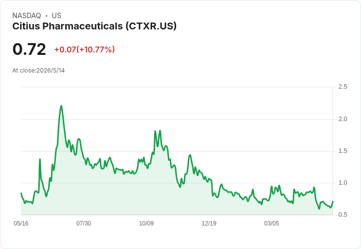 標題 :
Citius (CTXR) 季報震撼彈：每股虧0.95美元、營收僅170萬、現金僅460萬 美股籌資壓力升高