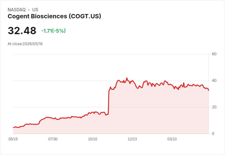 【03:53 即時新聞】Cogent Biosciences(COGT) 重挫約5％／技術指標續轉弱、跌破短中期均線