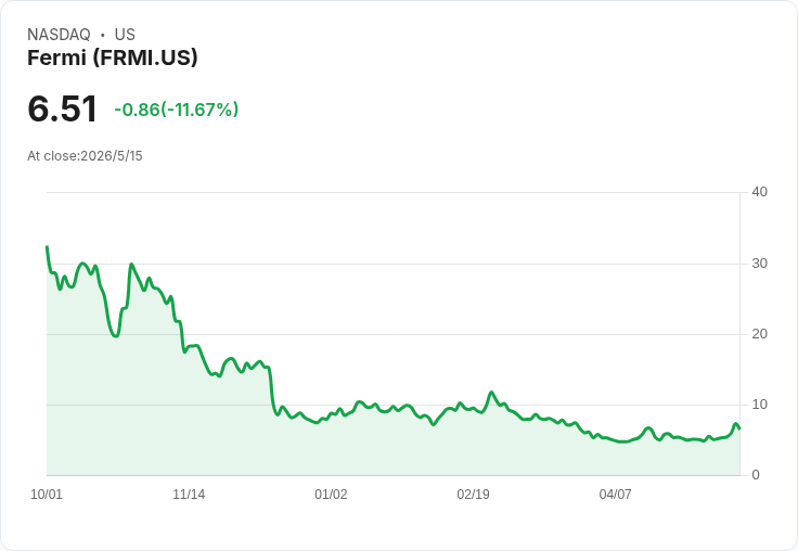 標題 :
費米管理大地震！股價暴跌7％、Evercore將評級降至「中立」、目標價砍半至11美元