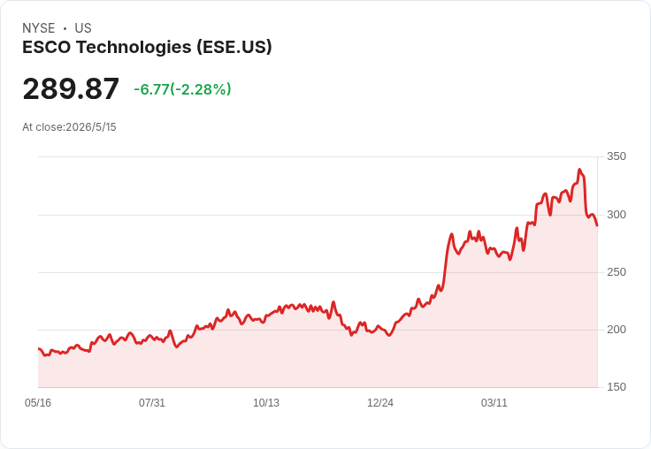 營收小幅失準引股價下挫!ESE Q2 獲利勝預期、訂單暴增但再生能源短期受壓
