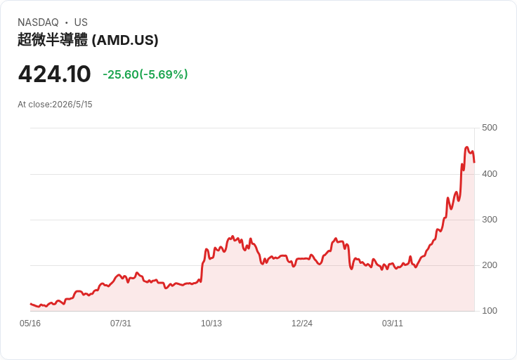 鯨石資本Q1換股風暴：大買蘋果、微軟、AMD及裝置股，同時大減Nvidia持股