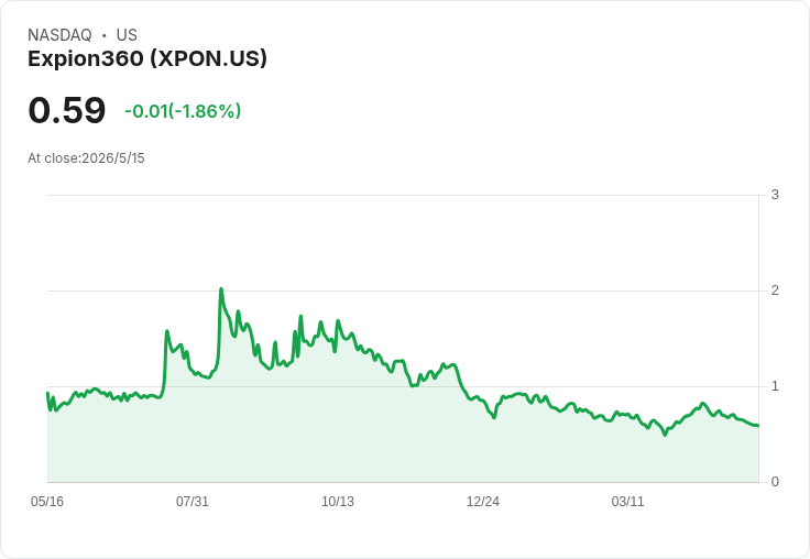 Expion360首季每股虧0.17美元、營收衰退22％　現金僅310萬美元令資金壓力浮現