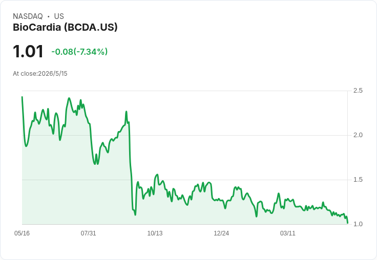 BioCardia突圍心臟療法：獲FDA突破認定＋美國每例2萬給付，但現金僅95萬、HF2關鍵期