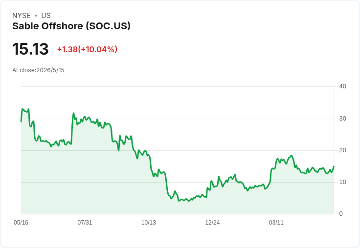 加州聯邦法院裁定利多 Sable Offshore 重啟案遭駁回 股價當日飆升10.1％