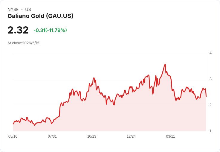 加納金礦Galiano首季營收創紀錄、產量穩健；管理層喊話2027年現金流大幅改善