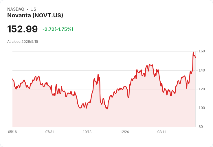 Novanta Q1 營收強彈、AI與新產品推動成長，但利潤回溫成關鍵