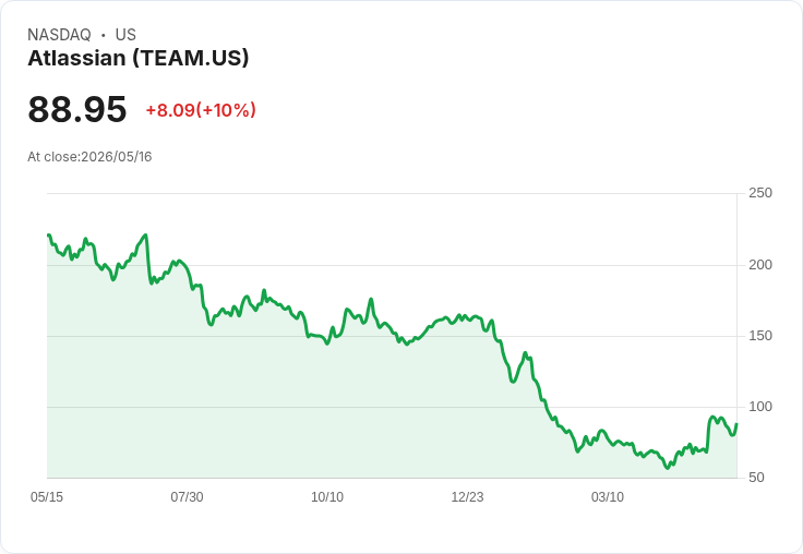 【01:34 即時新聞】Atlassian(TEAM) 暴漲逾10％／市場聚焦 AI 產品商業化與安全強化進展