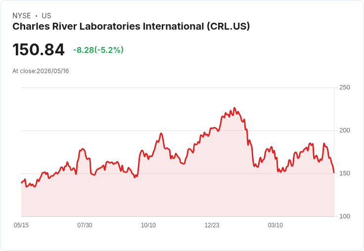 【03:37 即時新聞】Charles River Laboratories International(CRL) 重挫逾5％：技術指標轉弱、跌破短期均線