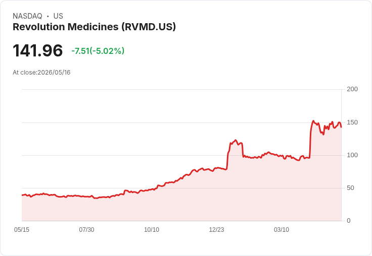 【00:48 即時新聞】Revolution Medicines(RVMD) 跌逾5％：短線動能轉弱、KD高檔修正壓回