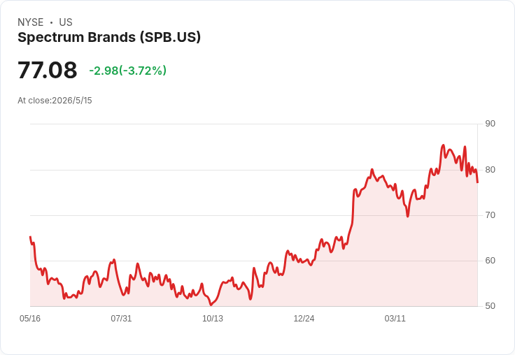家居用品財報季亮點：Spectrum Brands Q1 營收超預期領跑，卻遭股價賣壓考驗